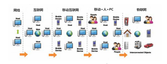 物联网网络技术市场的发展 - 推荐 - CIO时代网,服务中国CIO